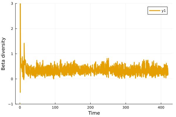 Beta diversity plot