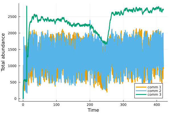 Community total abundances plot