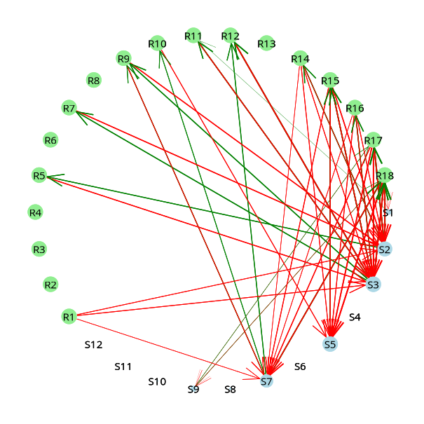 Community graph plots