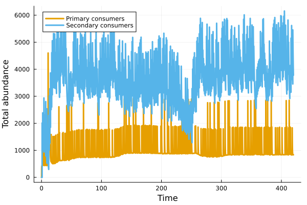 Consumer types plot