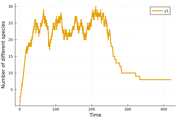 Species counts plot